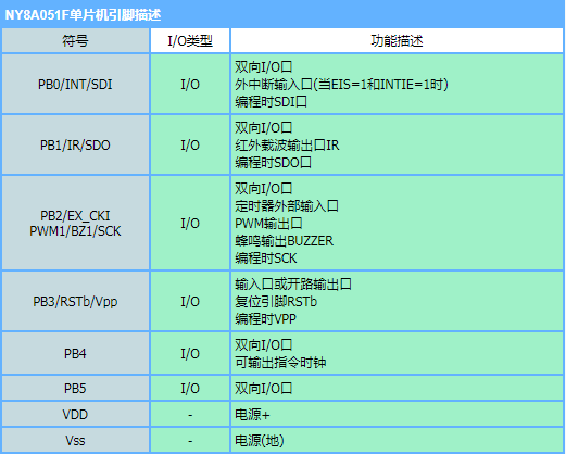 九齊NY8A051F（OTP MCU ）功能特征簡單介紹