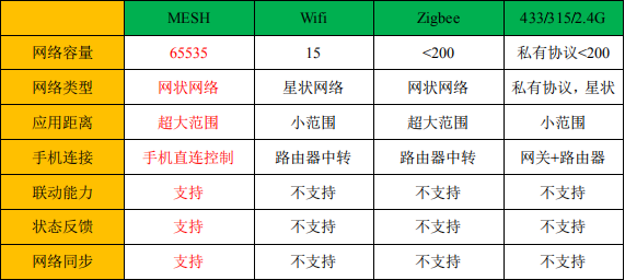 WS8100 藍牙 Mesh 介紹，非常適合智能照明領(lǐng)域。