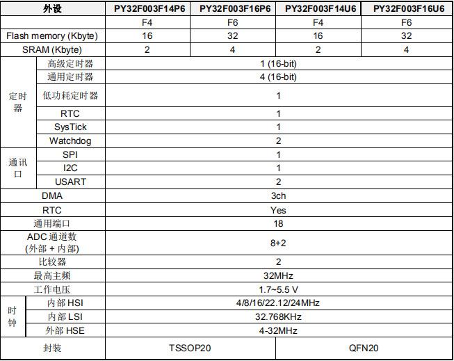 M0 32位單片機 PY32F003 030 開發(fā)板，可替代ST、GD華大