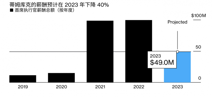 蘋果CEO庫克主動降薪40%