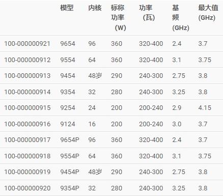 采用 Zen 4 架構(gòu)，AMD發(fā)布第四代 EPYC 嵌入式處理器