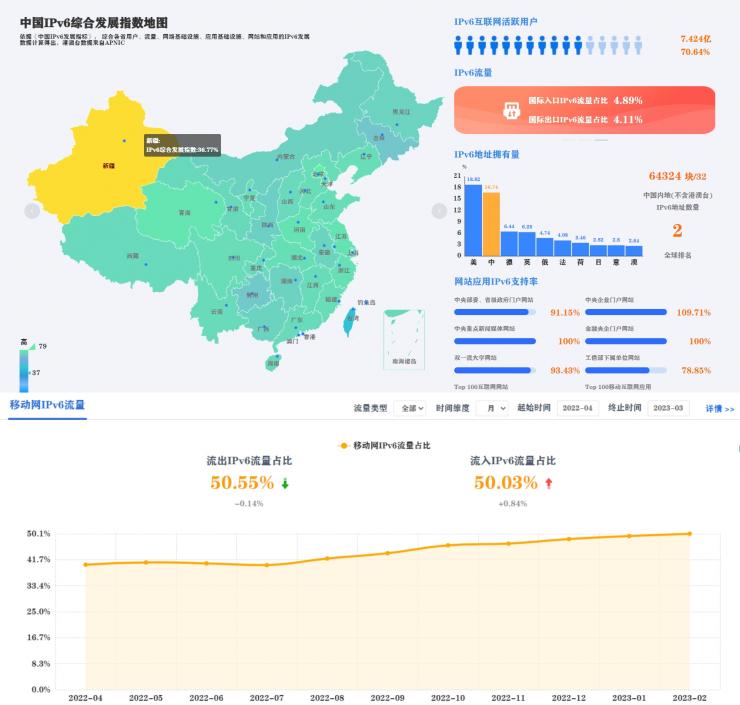 國內(nèi)移動網(wǎng)絡(luò) IPv6 流量占比過半，首次超越 IPv4