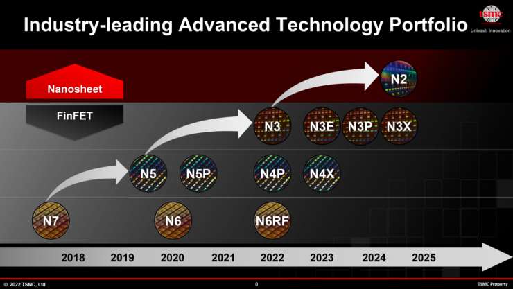 臺積電 3nm 工藝良率 63%，正在追趕自家 4nm 良率