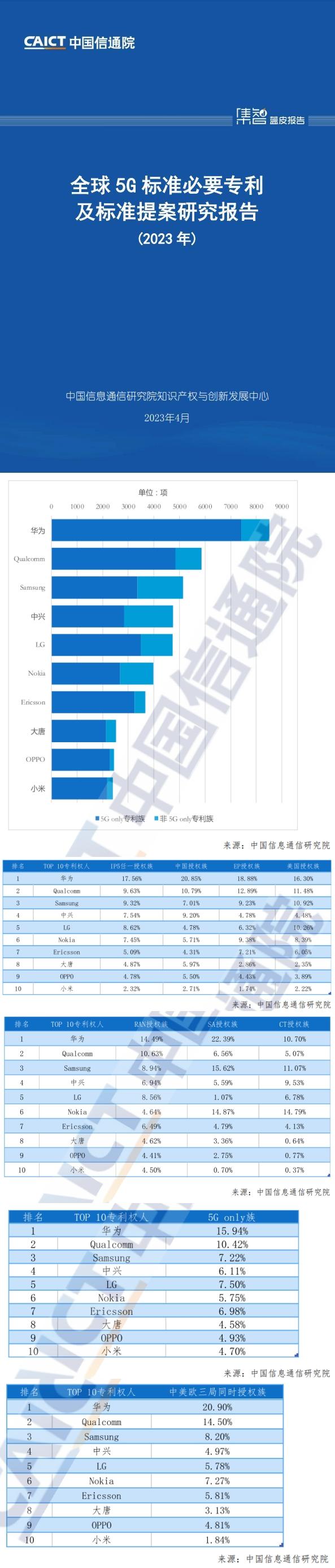 中國(guó)信通院公布 5G 標(biāo)準(zhǔn)必要專利全球最新排名