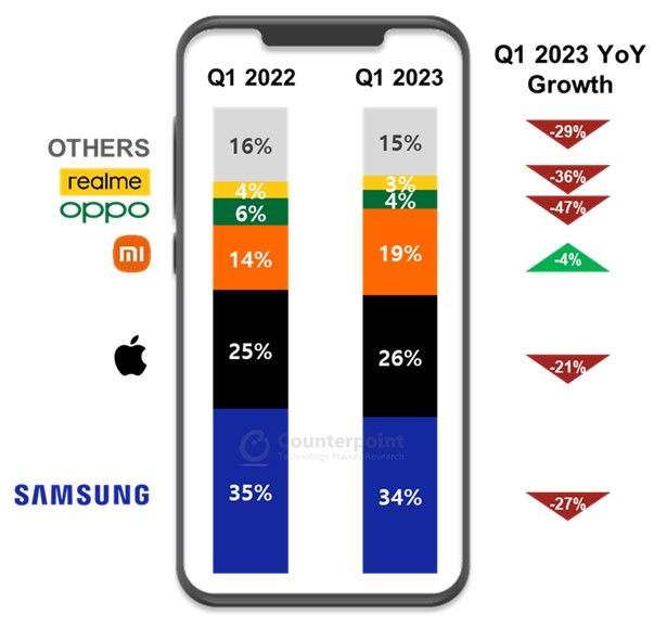 2023 年第一季度歐洲智能手機出貨量同比下降 23%