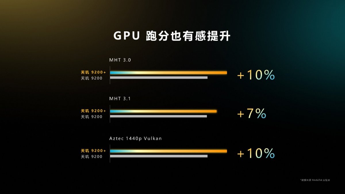 采用臺積電 4nm 工藝，聯(lián)發(fā)科發(fā)布全新旗艦芯片天璣 9200+