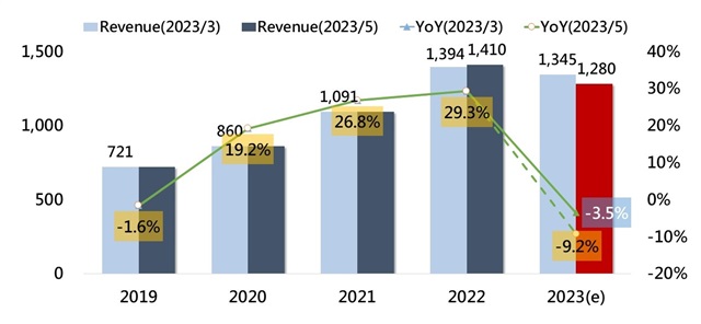 業(yè)內(nèi)調(diào)查機(jī)構(gòu)：2023 年全球晶圓代工將下降 9%