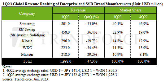 業(yè)內(nèi)調(diào)查數(shù)據(jù)顯示一季度 SSD 銷量下滑 47.3%