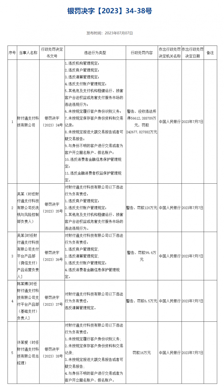 剛收費(fèi)就被罰 30 億，騰訊：誠懇接受！