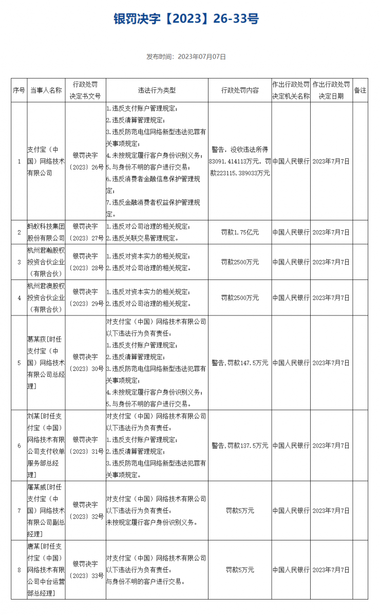 剛收費(fèi)就被罰 30 億，騰訊：誠懇接受！