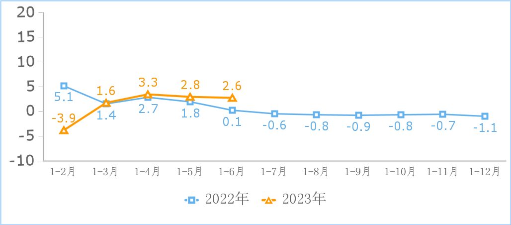 工信部：上半年規(guī)上互聯(lián)網(wǎng)企業(yè)利潤同比增長 27.6%