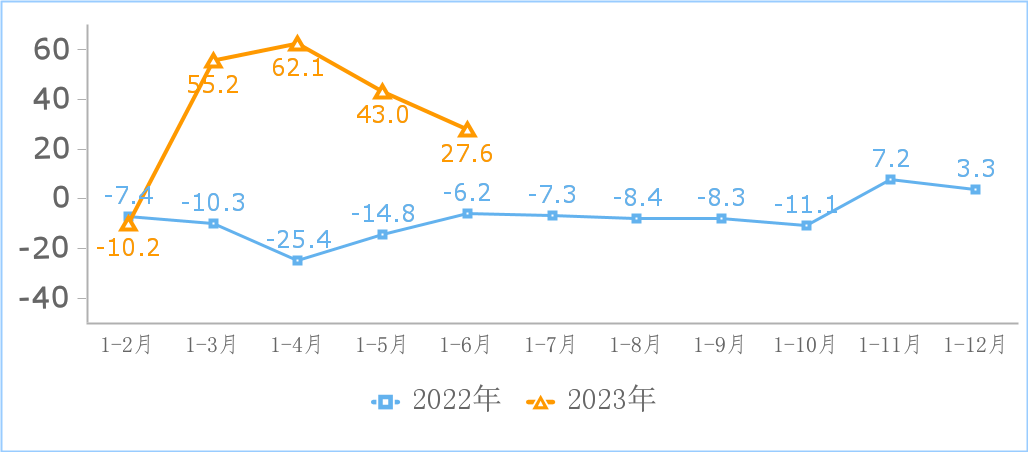 工信部：上半年規(guī)上互聯(lián)網(wǎng)企業(yè)利潤同比增長 27.6%