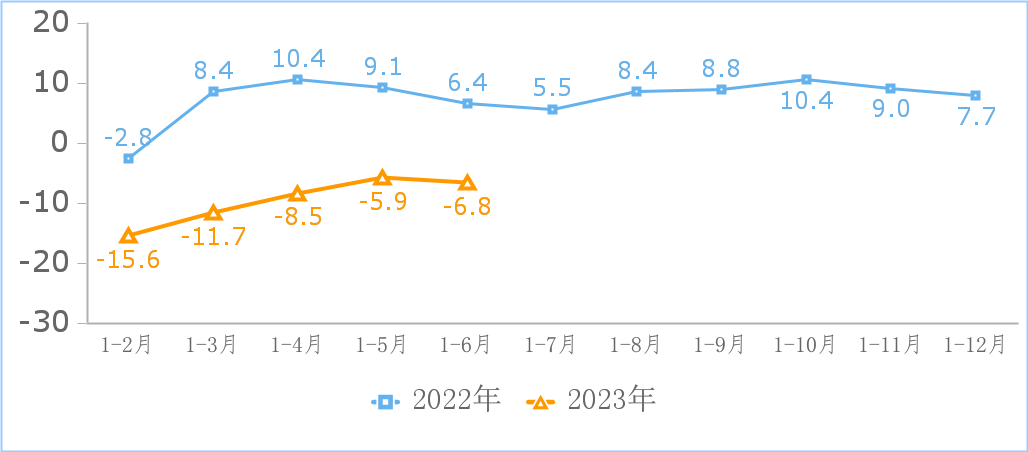 工信部：上半年規(guī)上互聯(lián)網(wǎng)企業(yè)利潤同比增長 27.6%