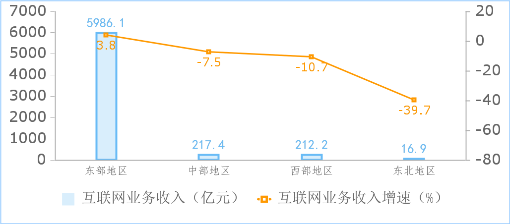 工信部：上半年規(guī)上互聯(lián)網(wǎng)企業(yè)利潤同比增長 27.6%