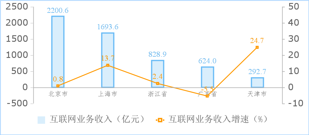 工信部：上半年規(guī)上互聯(lián)網(wǎng)企業(yè)利潤同比增長 27.6%