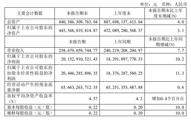 中國電信：上半年營收和凈利潤實現(xiàn)同比雙增長