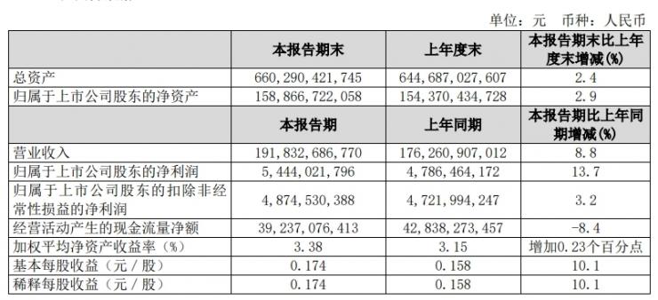 中國聯(lián)通發(fā)布上半年財報，營收、利潤破記錄