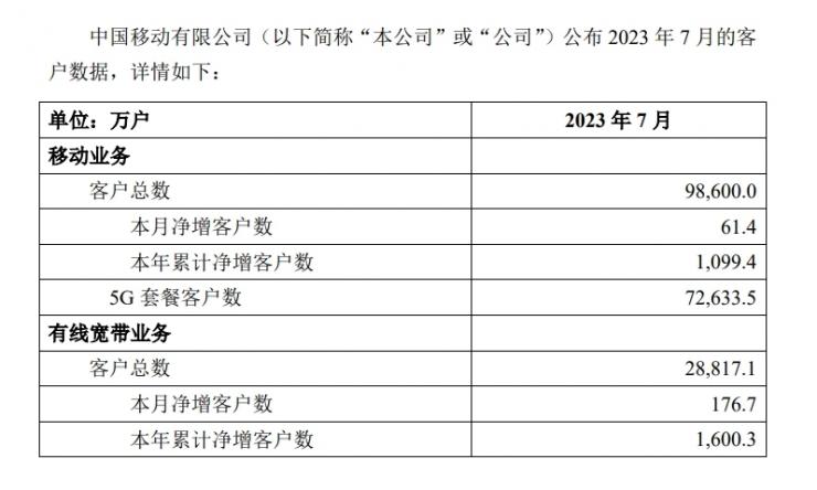 中國移動發(fā)布上月客戶數(shù)據(jù)：5G 套餐用戶超 7 億