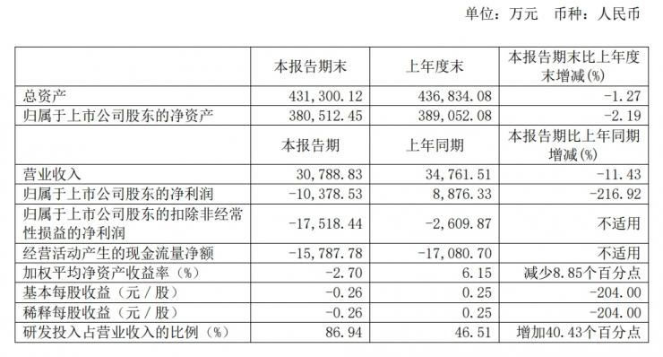 營(yíng)收下滑研發(fā)增加，龍芯中科上半年凈虧損過(guò)億