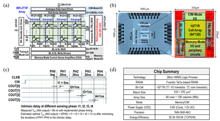 中科院微電子所在28nm RRAM存內(nèi)計(jì)算電路取得進(jìn)展