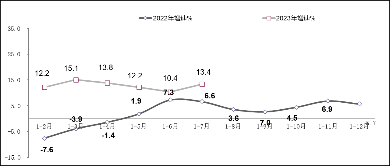 工信部公布 2023 年 1~7 月份軟件業(yè)經(jīng)濟(jì)運(yùn)行情況