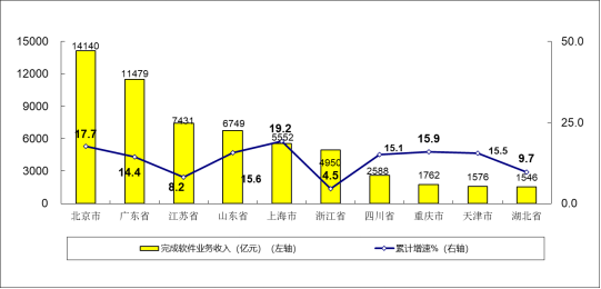 工信部公布 2023 年 1~7 月份軟件業(yè)經(jīng)濟(jì)運(yùn)行情況