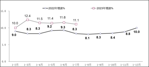 工信部公布 2023 年 1~7 月份軟件業(yè)經(jīng)濟(jì)運(yùn)行情況