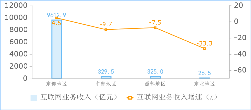 工信部：前三季度互聯網企業(yè)利潤總額同比增 18.2%