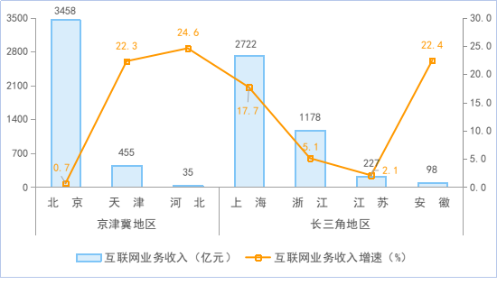 工信部：前三季度互聯網企業(yè)利潤總額同比增 18.2%