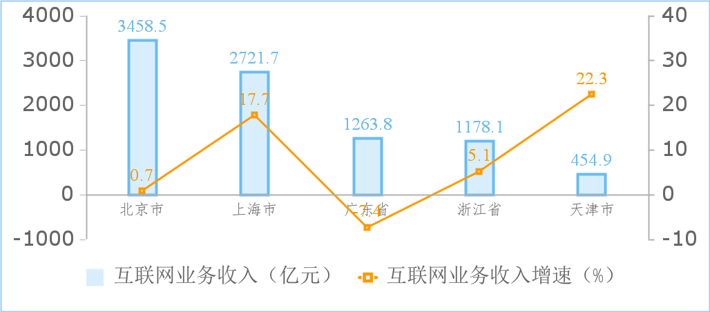 工信部：前三季度互聯網企業(yè)利潤總額同比增 18.2%