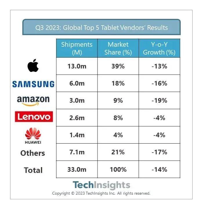 全球三季度平板電腦出貨排名：蘋果華為上榜 top5