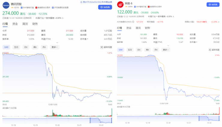 游戲行業(yè)巨震！騰訊網(wǎng)易等暴跌千億