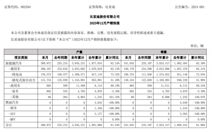 產(chǎn)銷世界第一！比亞迪豪擲20億獎(jiǎng)勵(lì)經(jīng)銷商