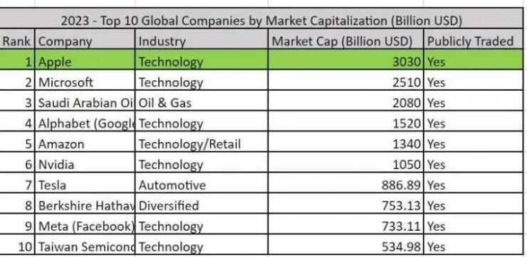 2023年全球上市公司前十曝光：蘋果居首！
