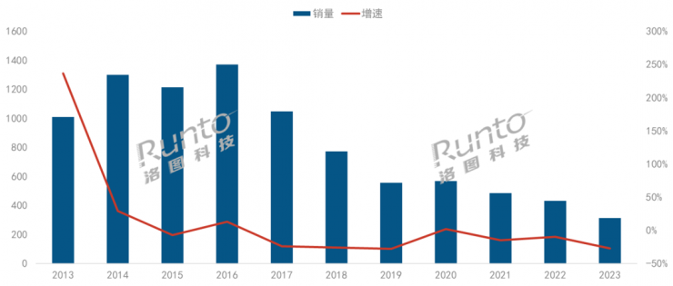 出貨慘淡！2023年中國電視盒子出貨量驟降27.5%！