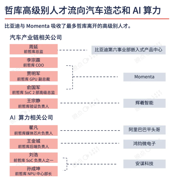 哲庫解散后，芯片人才大多流向比亞迪和Momenta