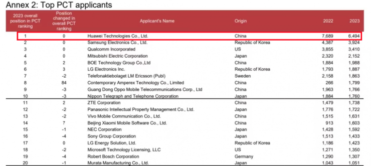 全球PCT專利申請量top10中國4家，第一無懸念！