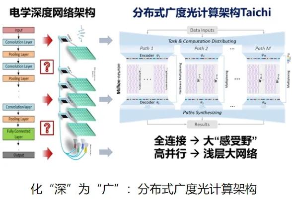 重磅！清華發(fā)布中國 AI 光芯片