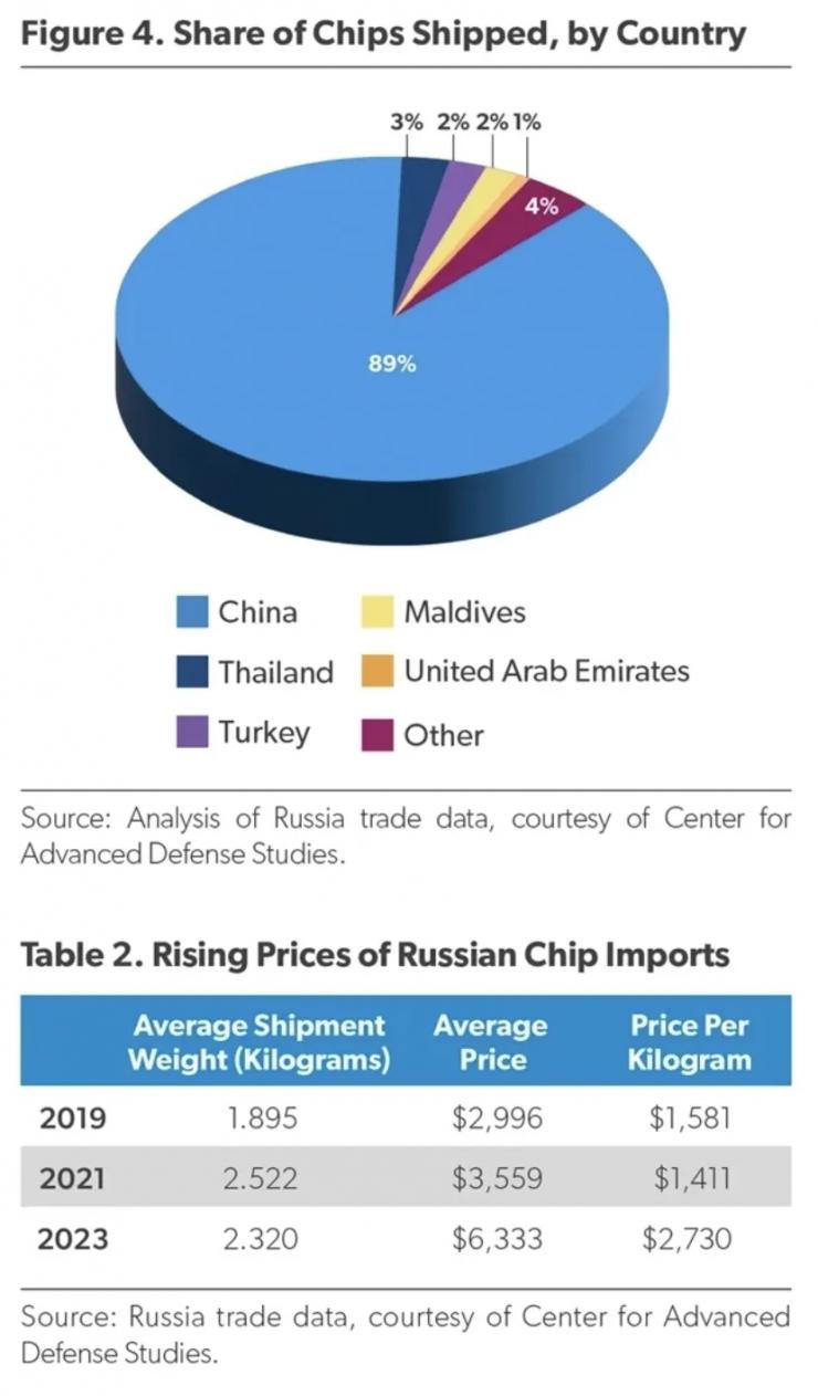 俄羅斯芯片市場(chǎng)被中國(guó)占9成！