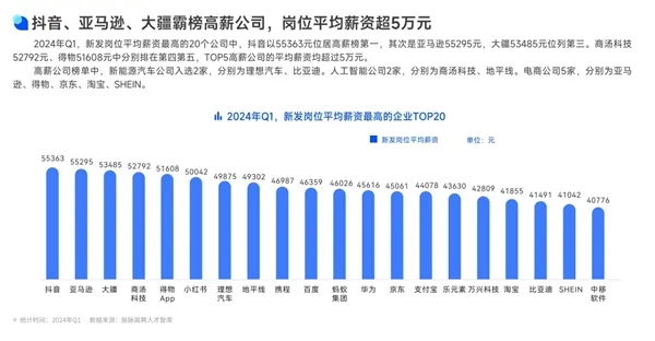 大廠新發(fā)崗位薪資排名：抖音第一，華為未進(jìn)前十！