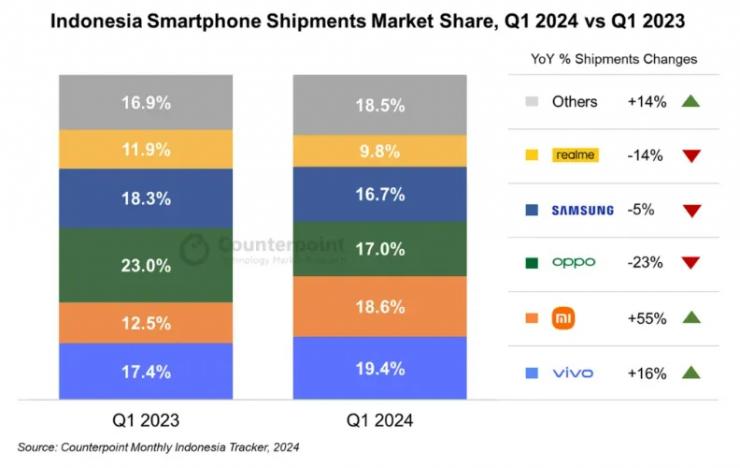 印尼智能手機(jī)出貨量出爐，中國品牌霸榜前三！