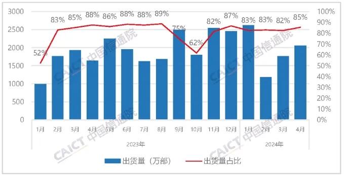 4月國內(nèi)手機(jī)出貨量同比增長28.8%！