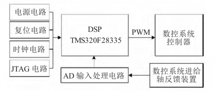 數(shù)控機(jī)床工作臺(tái)DSP定位誤差系統(tǒng)設(shè)計(jì)及分析