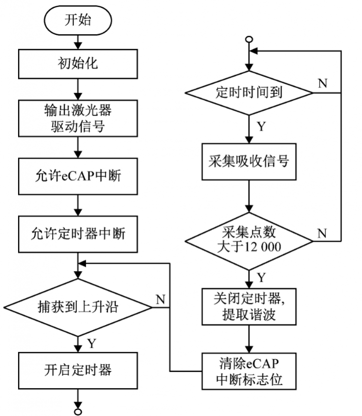 基于DSP，如何設(shè)計(jì)一款光譜信息感知模塊？