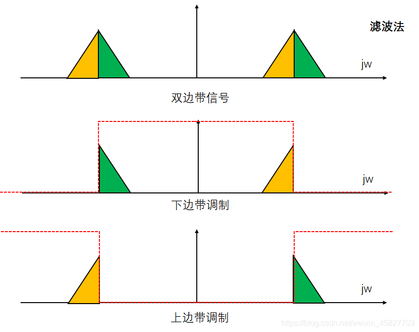 雙邊帶調(diào)制與單邊帶調(diào)制：通信系統(tǒng)模型中的關(guān)鍵角色