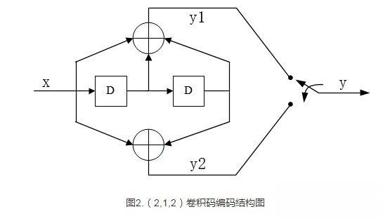 通信系統(tǒng)模型中的信道編碼之卷積碼