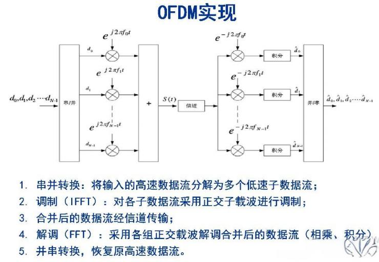 載波調(diào)制技術(shù)的原理與應(yīng)用