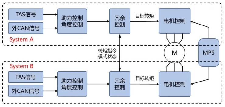 L3自動(dòng)駕駛的“雙保險(xiǎn)”冗余EPS關(guān)鍵技術(shù)解析之冗余策略與安全機(jī)制