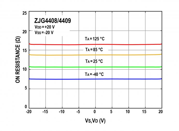 治精微推出ZJG4408/4409 40 V低漏電流、低導(dǎo)通電阻、極高平坦度的多路復(fù)用器