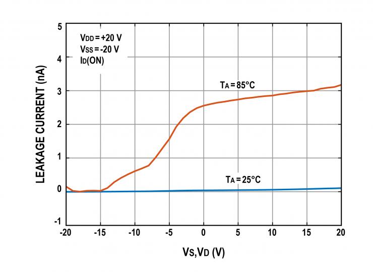 治精微推出ZJG4408/4409 40 V低漏電流、低導(dǎo)通電阻、極高平坦度的多路復(fù)用器